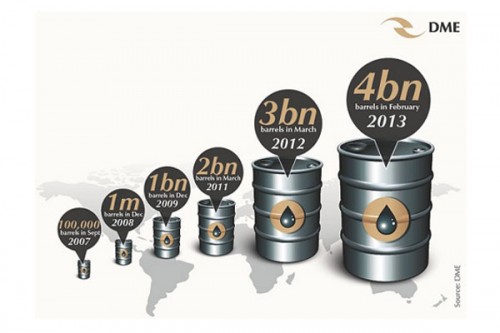 DME hits 4 billion barrels traded mark