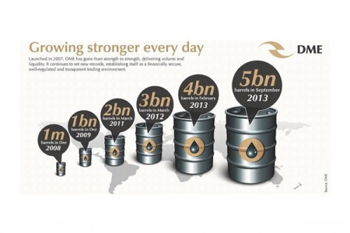 DME reaches 5 billion barrels traded milestone